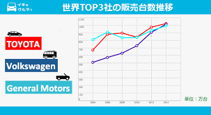 インフォグラフィックス】トヨタ首位転落!?報道によってVWと販売台数1位が異なる理由を解説 | イキクル