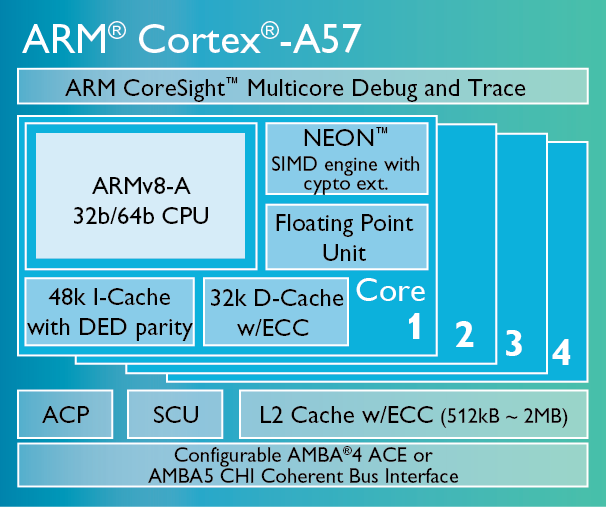 Cortex-A57-chip-diagram-LG.png
