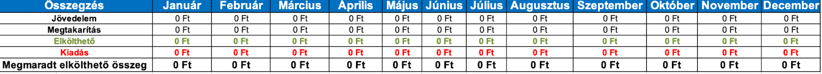 családi költségvetés