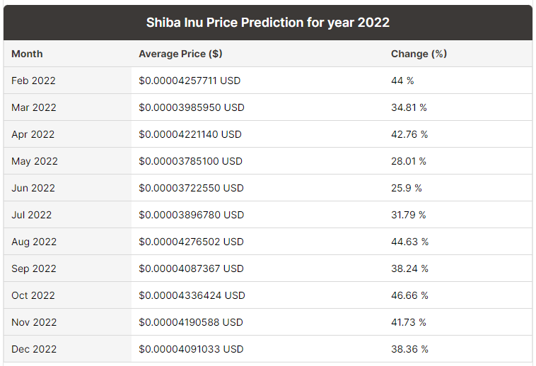 A 2022 chart that is a showcase of the value of the SHIB token throughout the span of January to December of 2022.