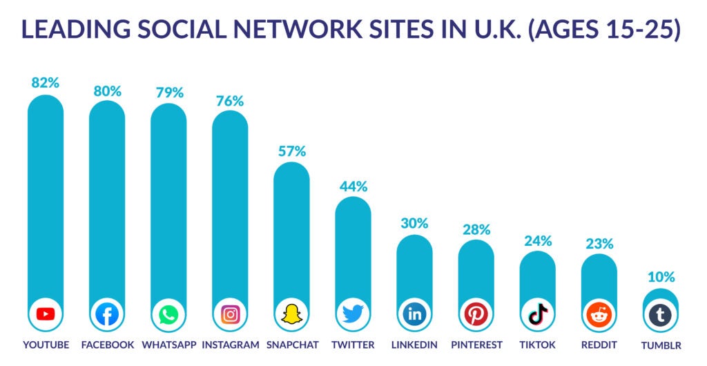 Leading social network sites in UK 15-25