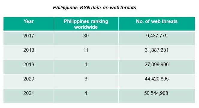 PH climbs 2 notches, places 4th in Kaspersky’s 2021 global ranking of countries most targeted by web threats 1