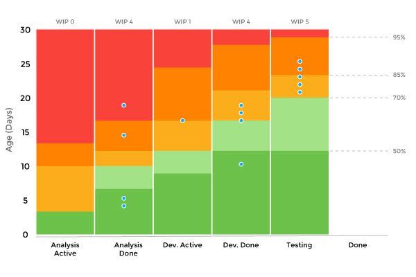 aging-work-in-progress-chart