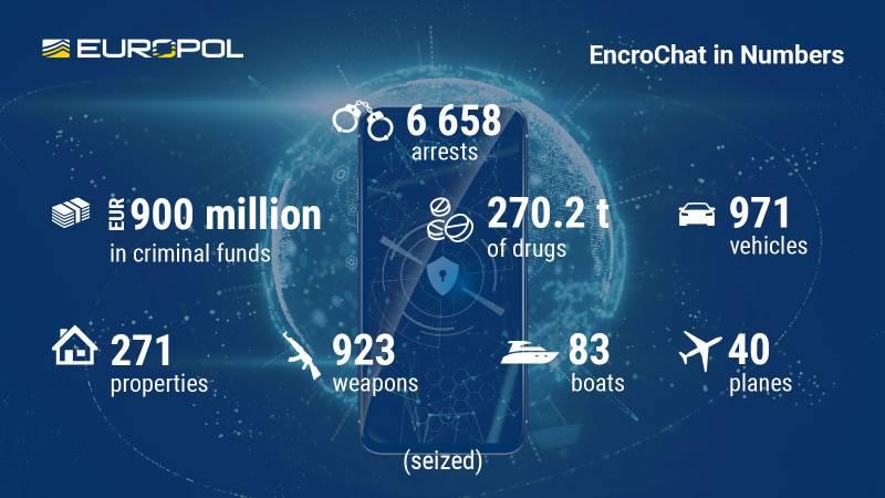 European Dismantle of EncroChat Led To 6,500 Arrests & Seizure Of $979 Million Funds