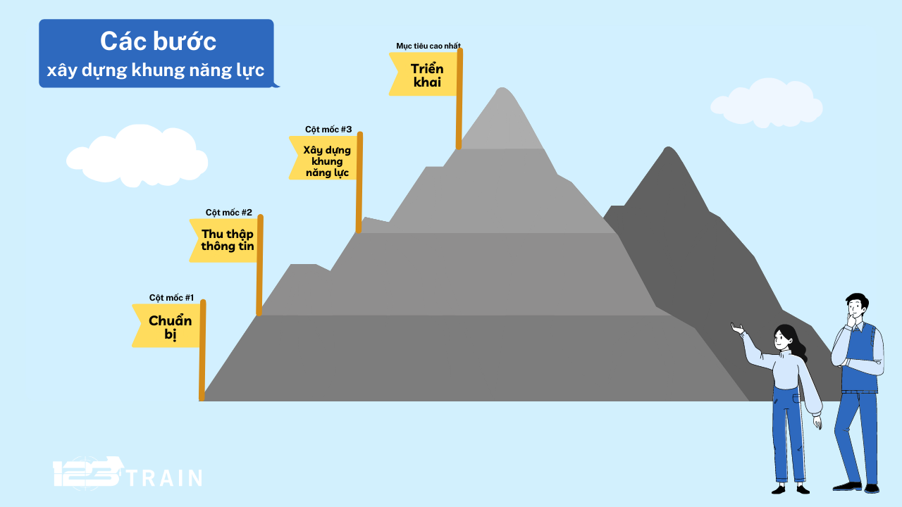 xây dựng khung năng lực