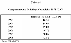 AS CRISES DO PETRÓLEO E SEUS IMPACTOS SOBRE A INFLAÇÃO DO BRASIL
