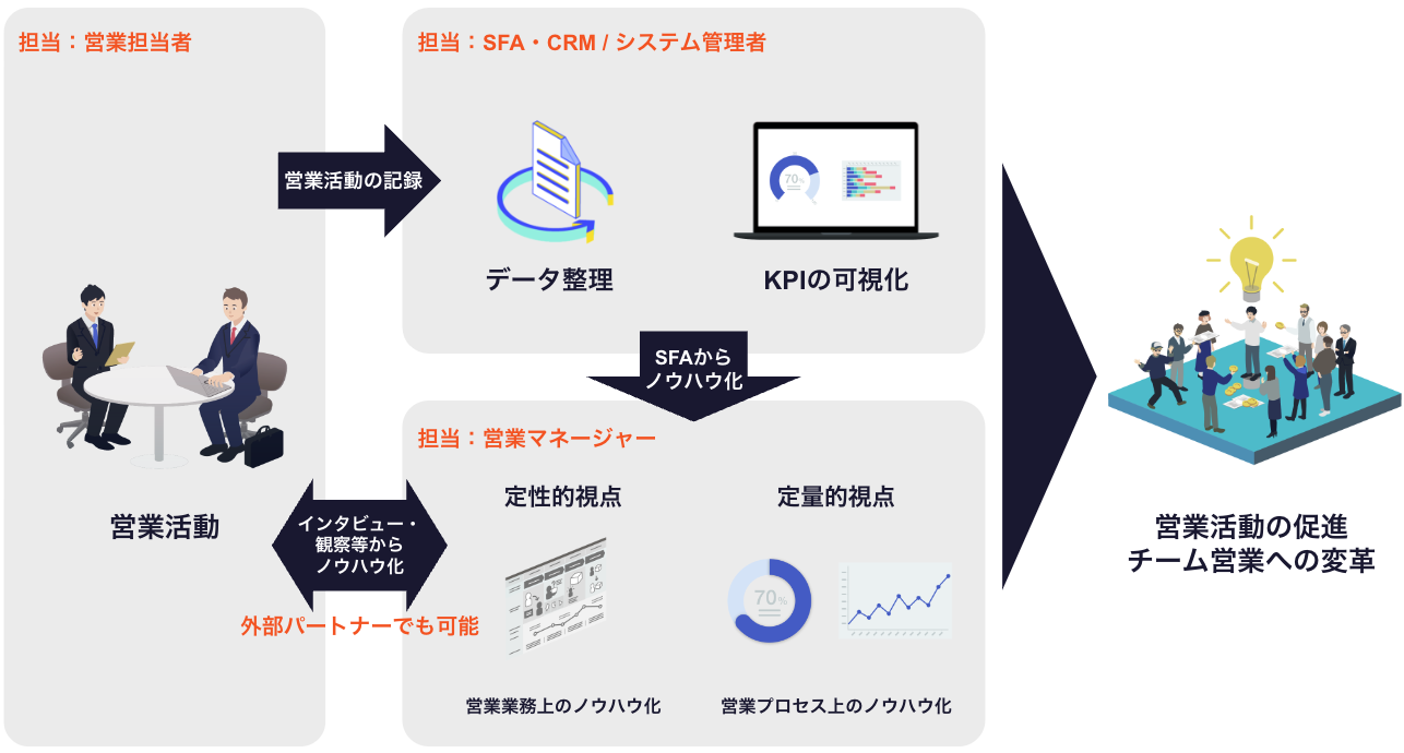 CRM SFA　営業ノウハウ