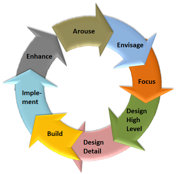 BPI Implementation Cycle.png