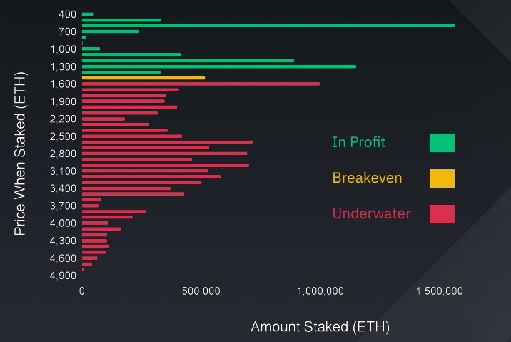 Эксперты Binance подсчитали долю «прибыльных» стейкеров Ethereum