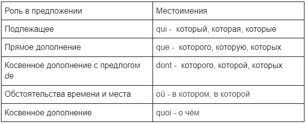 Относительные местоимения во французском языке: простые