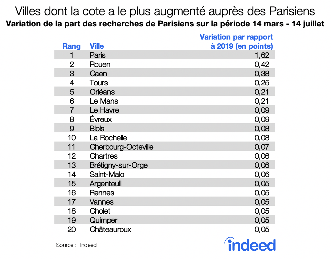 Villes dont la cote a le plus augmenté auprès des Parisiens