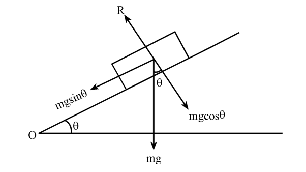 Dynamics | Laws Of Motion Class 11 | Physics | Notes