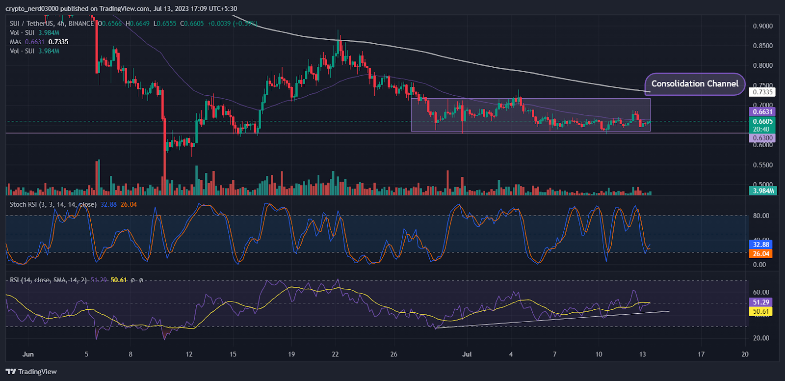 SUI Price Prediction: SUI Price Range Bound On Daily Chart?