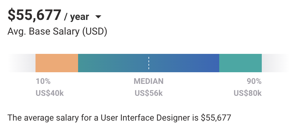 UI Designer Salary- Entry level
