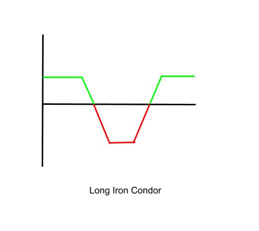 Best Neutral Options Strategies - Long Iron Condor