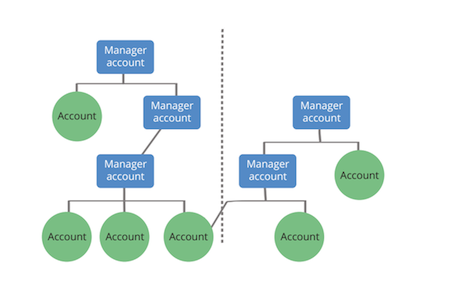 Account maps