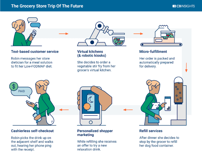 What The Omnichannel Grocery Store Trip Of The Future Will Look Like