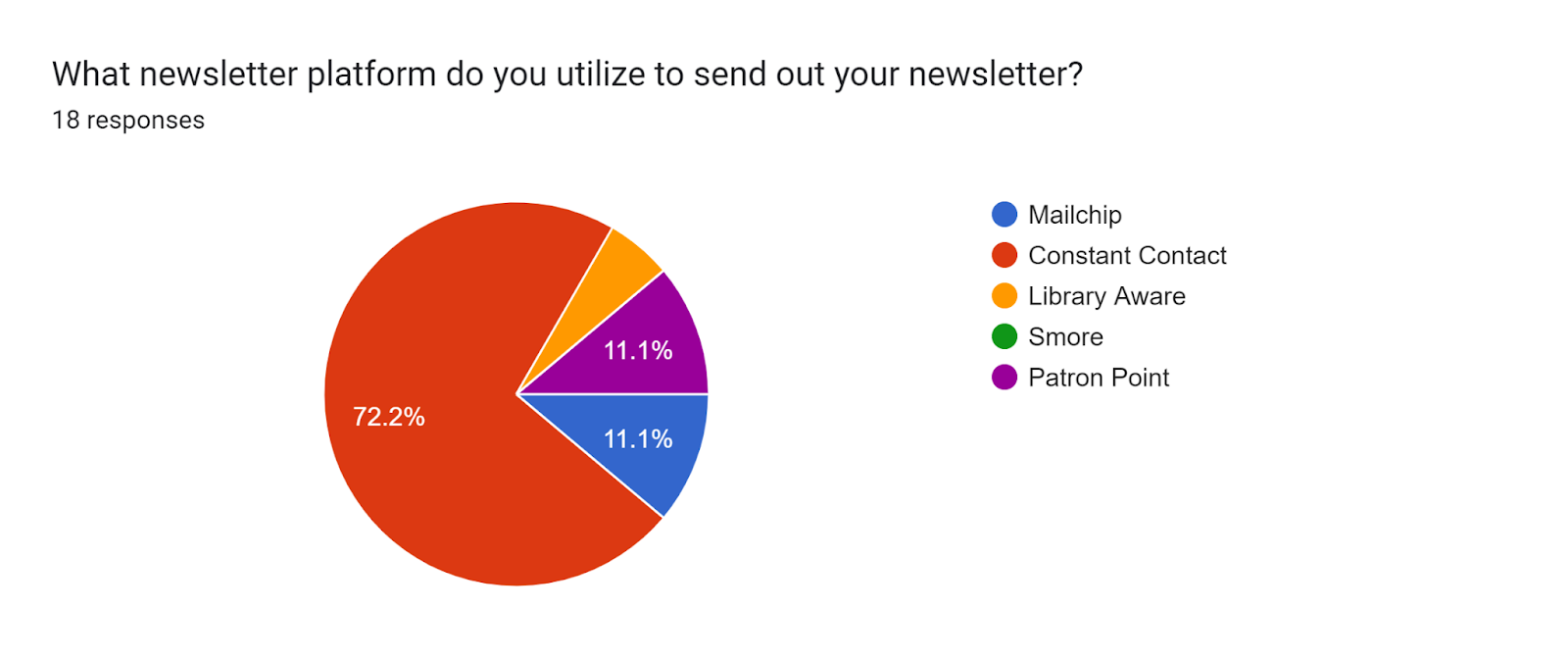 Forms response chart. Question title: What newsletter platform do you utilize to send out your newsletter?<br />
. Number of responses: 18 responses.