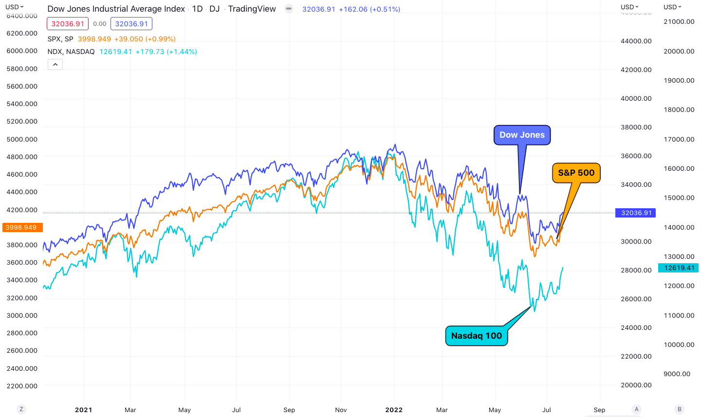 dow_jones_industrial_avarage_sp500_nasdaq100