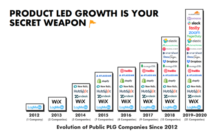 PRODUCT LED GROWTH IS YOUR WEAPON