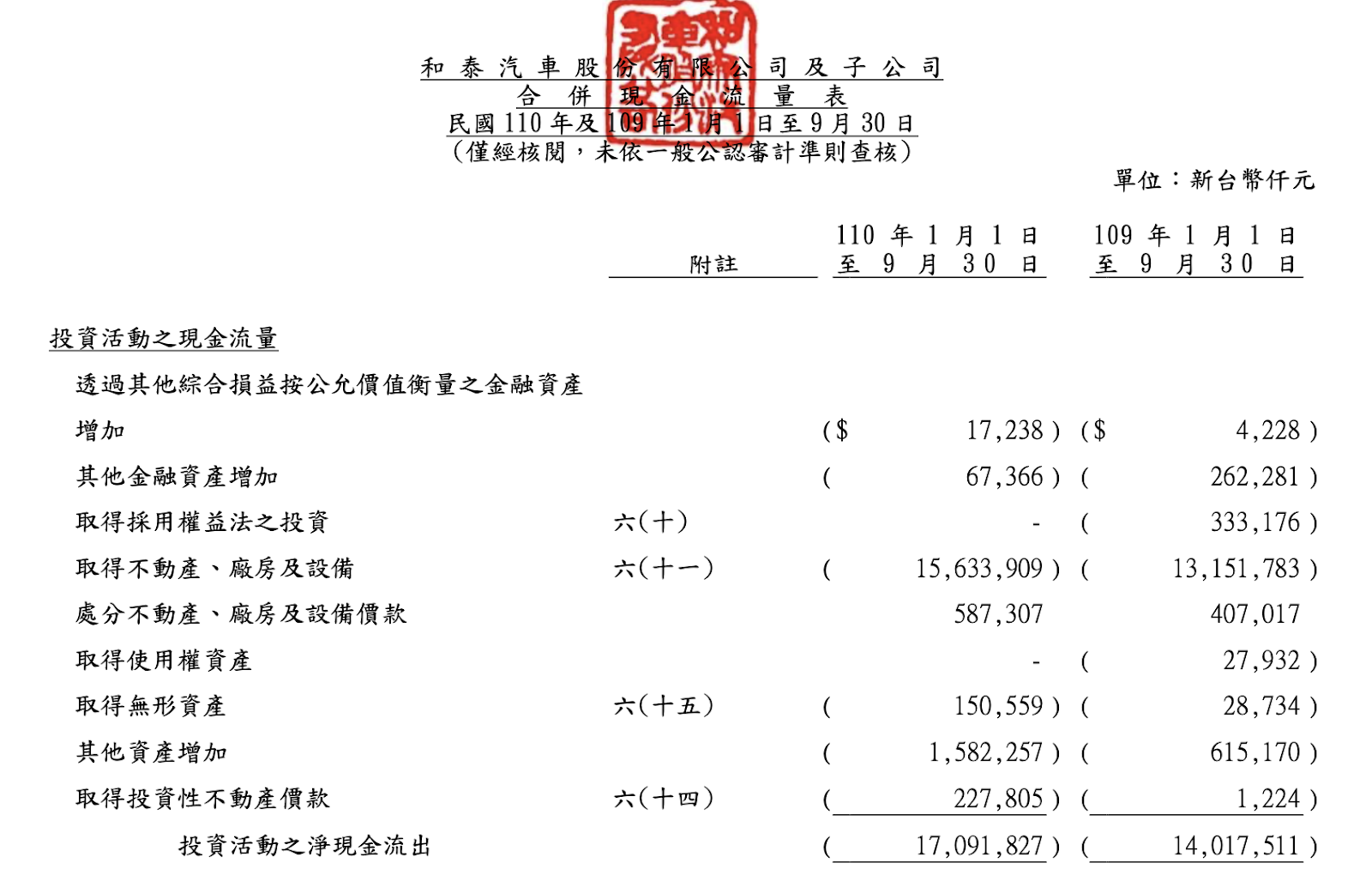全球車用晶片荒，車市受疫情衝擊，汽車股王和泰車(2207)靠「這個」關鍵，獲利逆勢成長