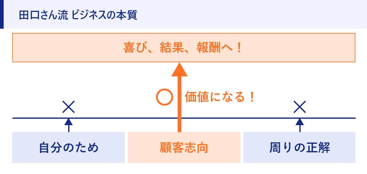 田口さん流 ビジネスの本質