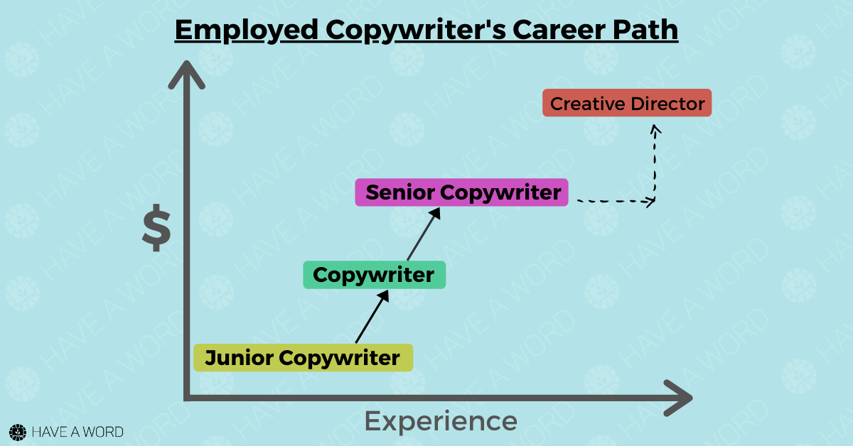 Career path for in-house copywriters