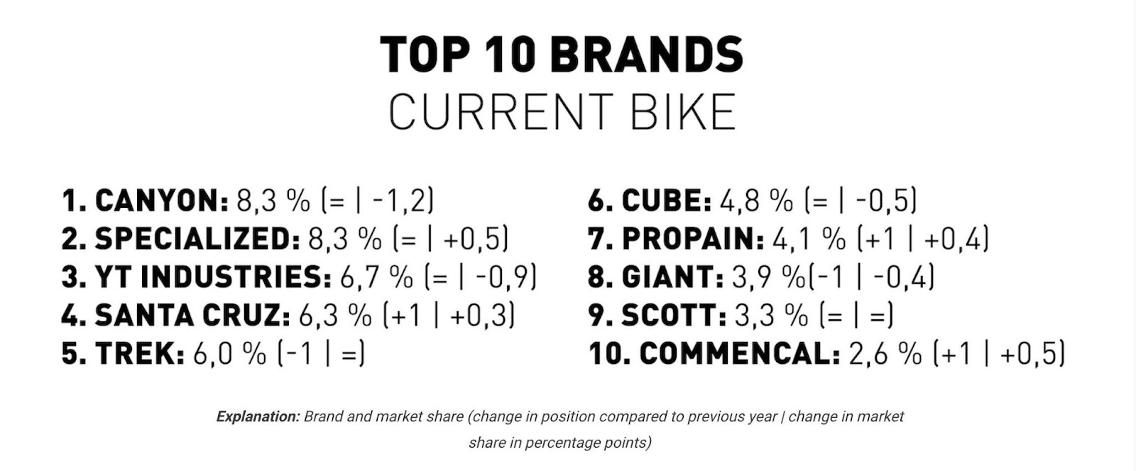 Graphic of Top 10 current bike brands