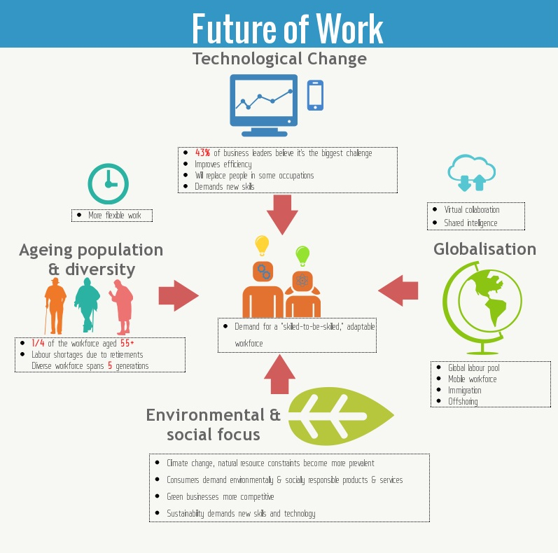 Image source: https://midnightmediamusings.wordpress.com/2015/05/27/the-future-of-work-a-summary/#more-344