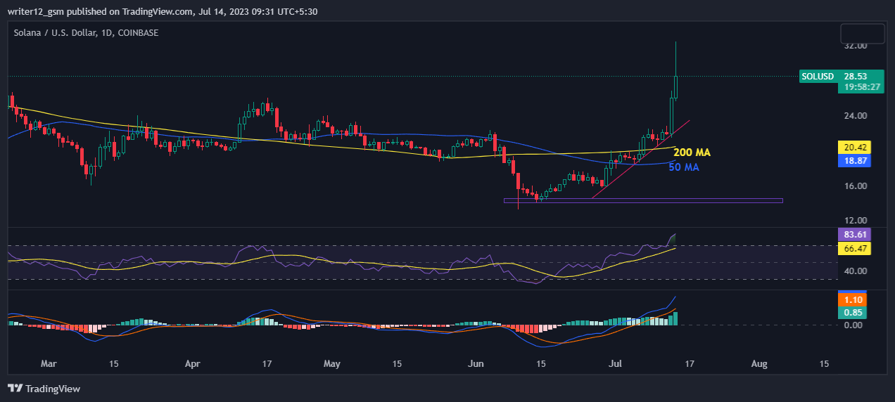 Solana (SOL) Price Prediction for July-August 2023: Rally Is On?