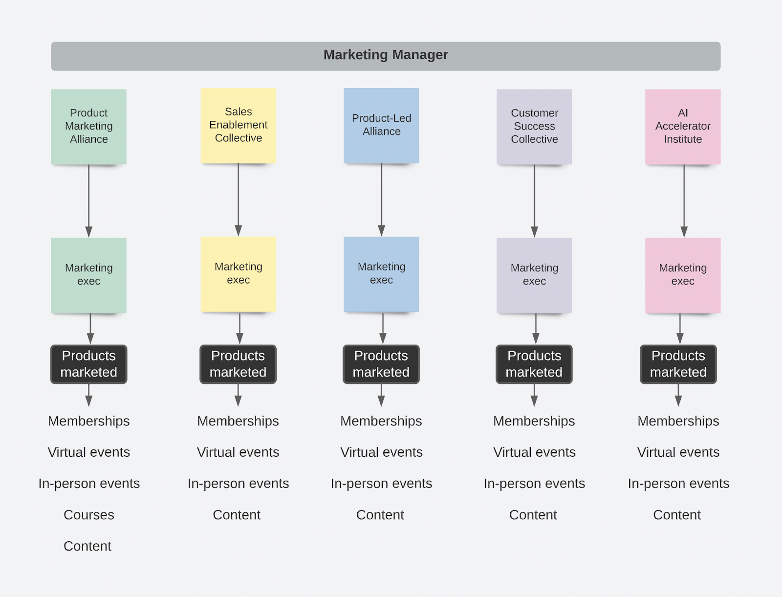 Chart showing the former marketing department structure.
