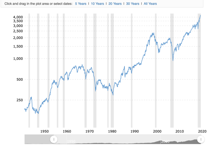 Исторический график индекса S&P 500 за 90 лет (с периодами рецессий)