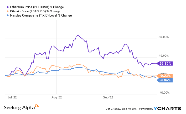 a graph showing Percentage change in the price of Ethereum in comparison to Bitcoin and the Nasdaq Composite.
