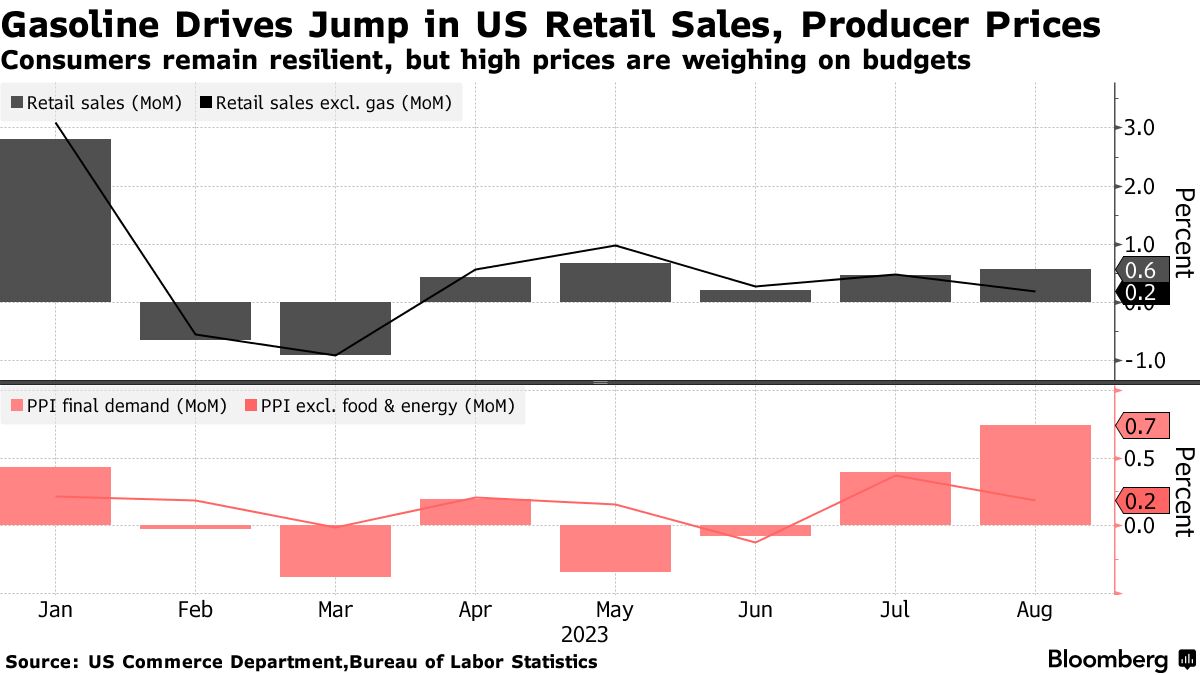US retail sales, producer prices (Source: US Commerce Department, Bureau of Labor Statistics)