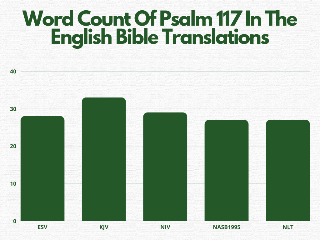 This is a bar graph on the Word Count Of Psalm 117 In The English Bible Translations.