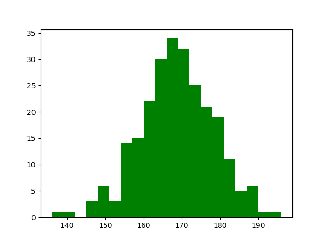 Generating a Histogram with Python
