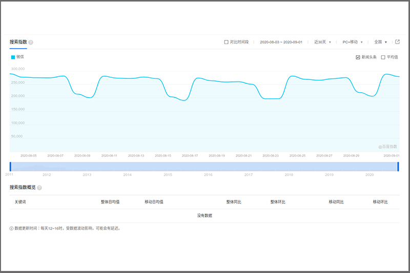 historical and forecast search trends