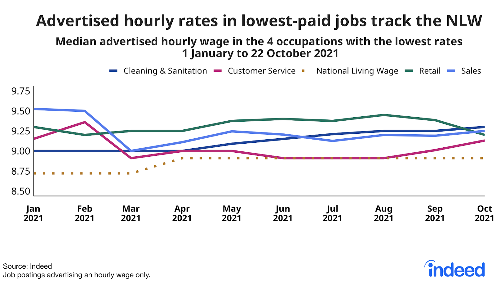 Chart titled “Advertised hourly rates in lowest-paid jobs track the NLW” 
