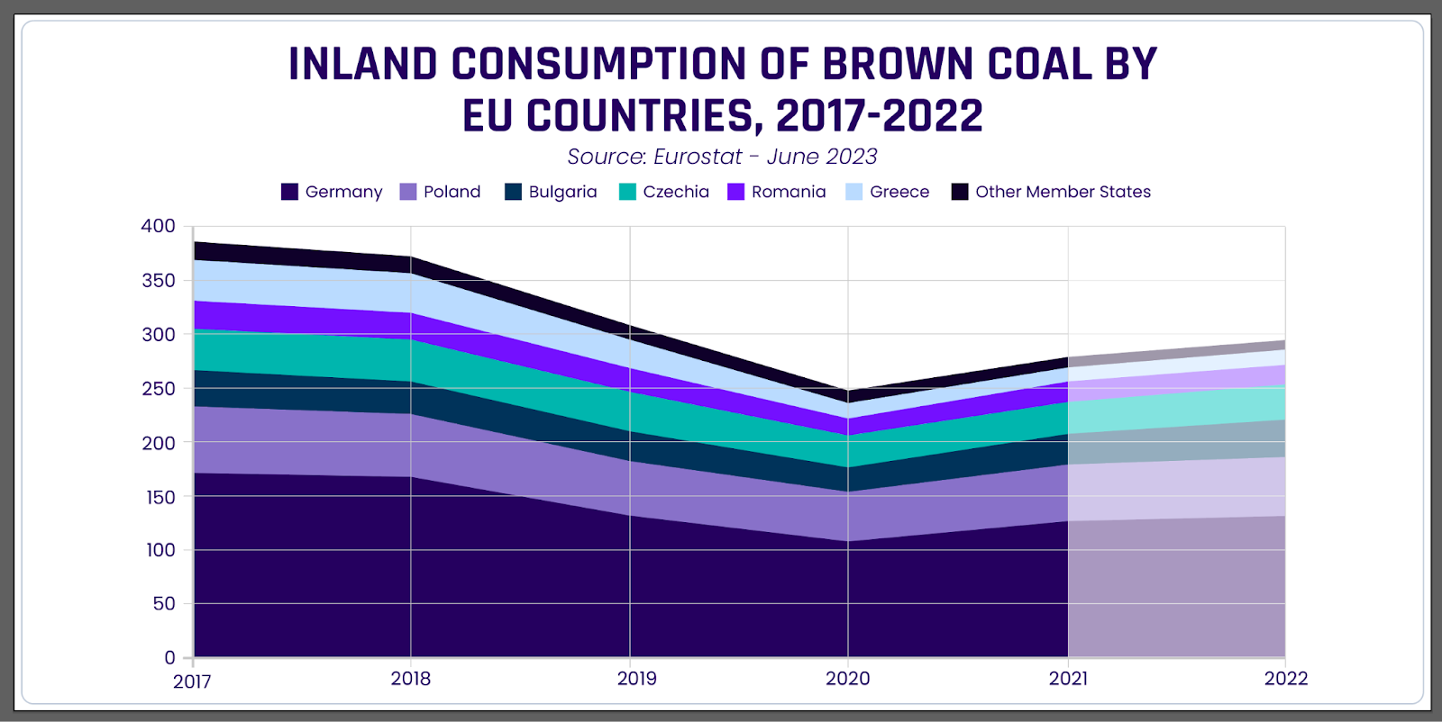 INLAND CONSUMPTION OF BROWN COAL BY EU COUNTRIES