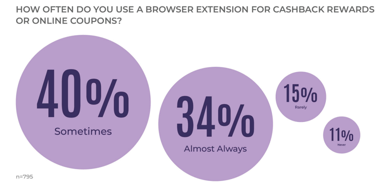 Usage frequency of browser extensions for cashback