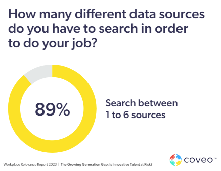 Image shows a chart from the Coveo Workplace Relevance Report 2023 stating hat 89% of respondents search between 1 and 6 data sources in order to do their job