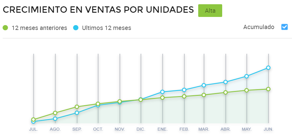 Gráfico comparativo de ventas en Mercado Libre Argentina de láser removedor de tatuajes