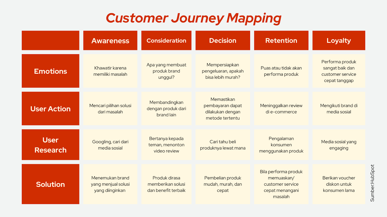  Customer journey mapping