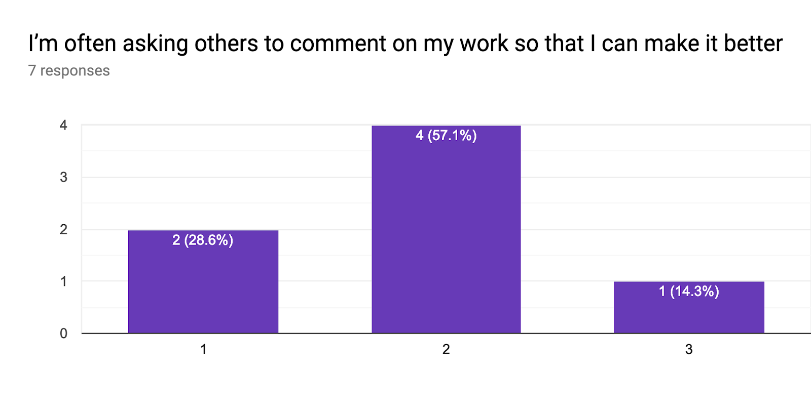 Forms response chart. Question title: I’m often asking others to comment on my work so that I can make it better. Number of responses: 7 responses.