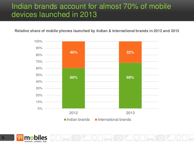  Mobile Phone Landscape   India 2013