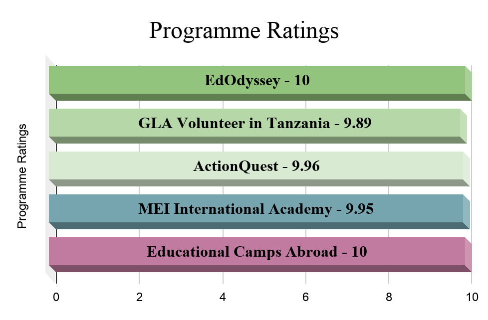 abroad scholarships for high school study