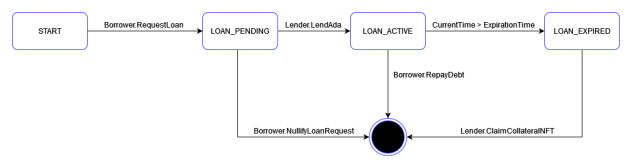 What are Fluid Tokens?, fluid crypto, préstamos defi, nft lending platform, fluid tokens, best nft lending platforms, fluid finance, AdaPulse