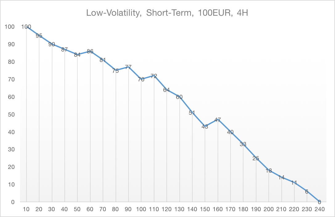 return on low volatility slot with €100 balance and 4 hours playtime