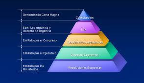 Resultado de imagen para piramide de kelsen
