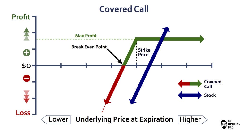 Covered Call Risks